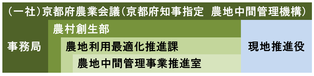 組織図